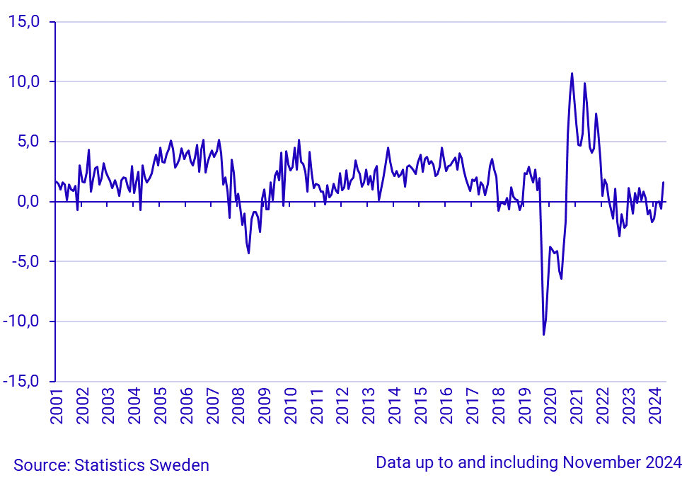 Household Consumption, growth rate, year on year