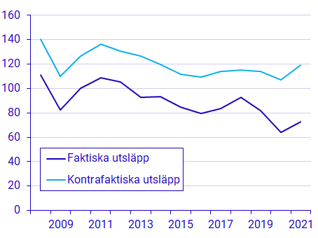 Diagram: Växthusgasavtrycket minskade