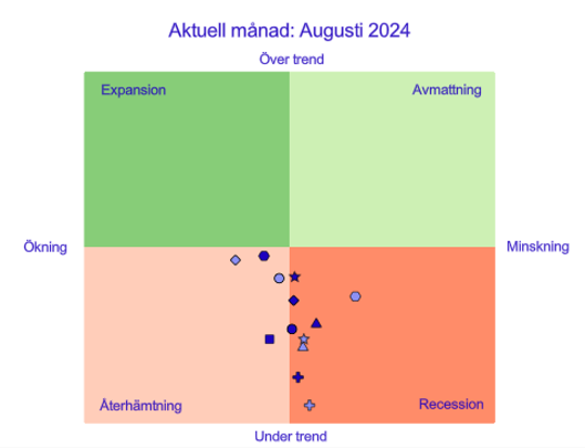 Diagram: Samtliga indikatorer under långsiktig trend i augusti