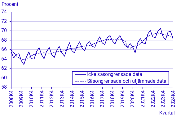 Arbetskraftsundersökningarna (AKU), fjärde kvartalet 2024