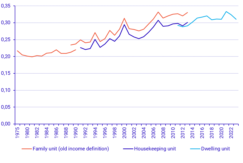 Graph: Gini coefficient 1975–2023