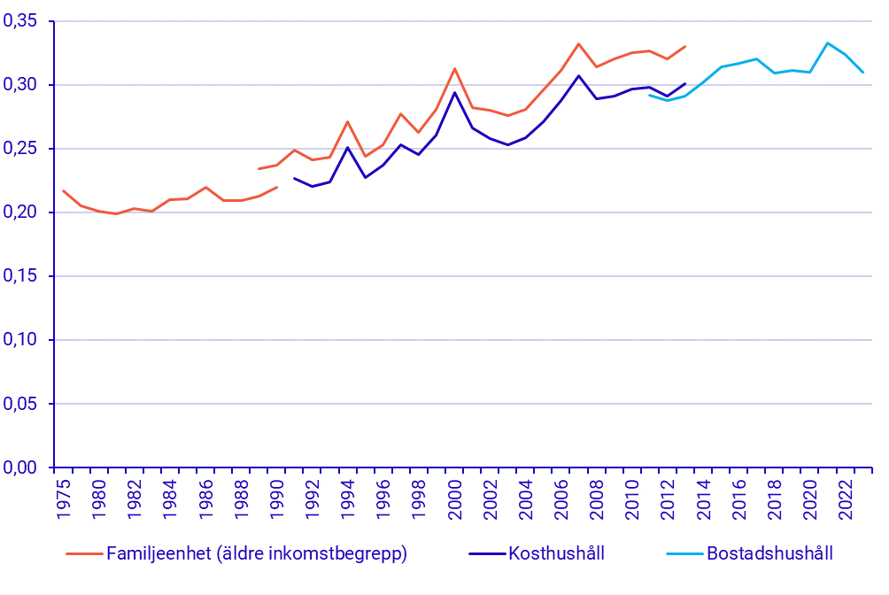 Diagram: Gini-koefficient 1975–2023