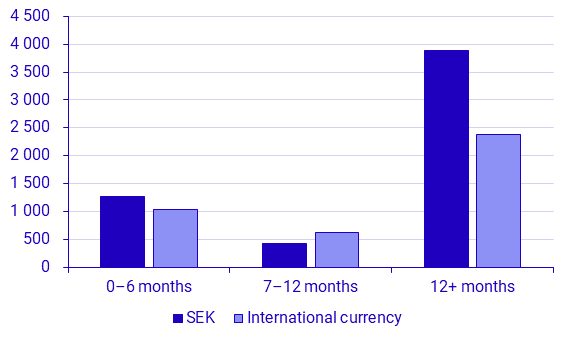 Graph: Maturity, SEK billions