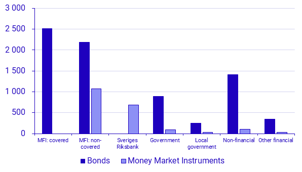 Graph: Outstanding amount, SEK billions