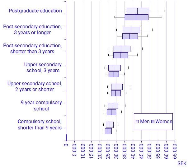 Chart: Salary dispersion by level of education