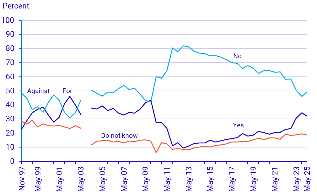 Graph: EMU/euro preferences 1997-2025