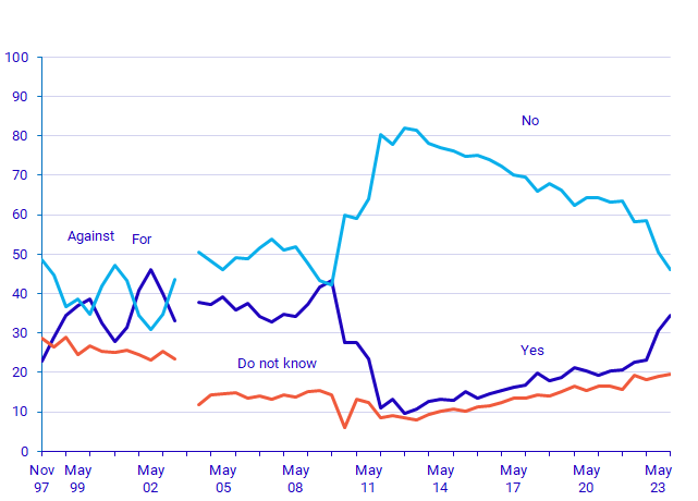 Graph: EMU/euro preferences 1997-2024