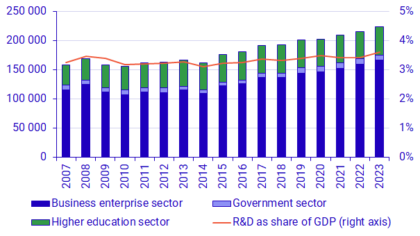 Graph: Intramural R&D expenditure by sector and R&D intensity (right axis), 2007-2023