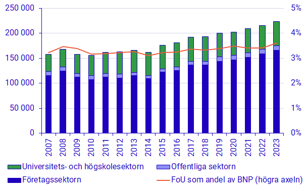 Diagram: Utgifter för egen FoU efter sektor samt FoU-intensitet (höger axel), 2007-2023