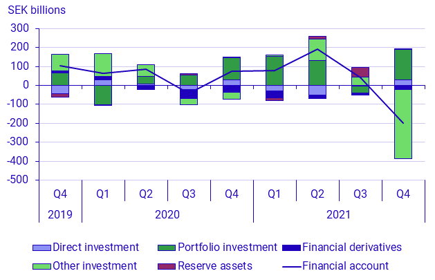 Balance of payments, 4th quarter 2021