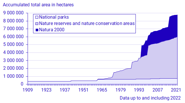 Graph: Protected nature by type of protection 1909–2022