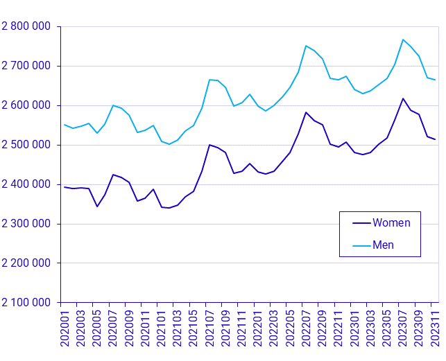 Population by Labour market status, November 2023