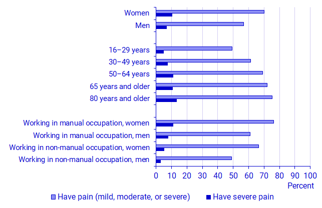 Graph: Percentage of the population, 16 years and older, who have physical pain (mild, moderate, or severe) and have severe pain, respectively. Year 2022.