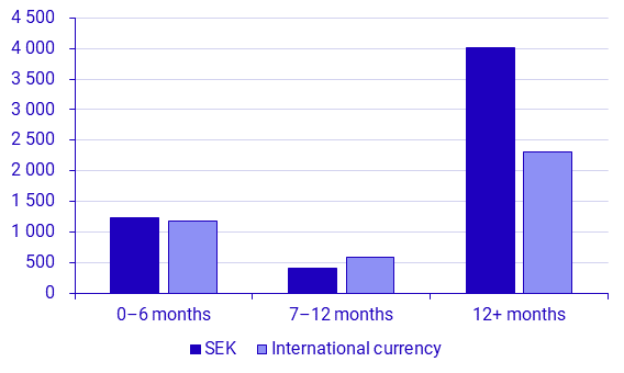 Securities issues, January 2025