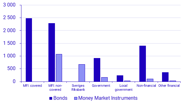 Securities issues, January 2025