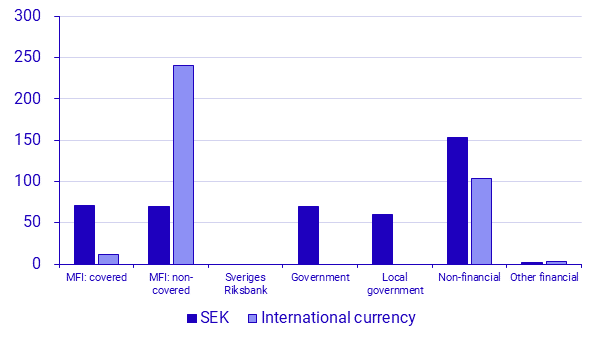 Securities issues, January 2025