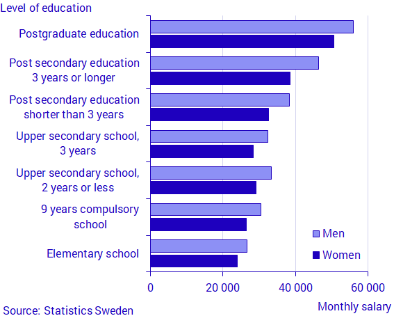 Average monthly salary by level of education 2018