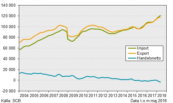 Varuexport, varuimport och handelsnetto, maj 2018, i löpande priser