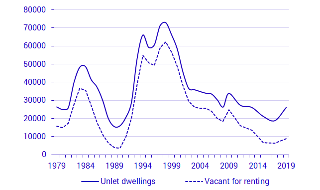 Graph: Number of unlet dwellings 1979–2019