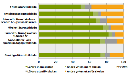 Stapeldiagram över fördelning av de lärarutbildade i åldern 25–64 år på arbete inom och utanför skolan, efter inriktning, 2013