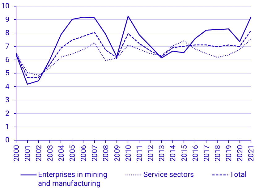 Operating margin (gross operating surplus as a share of turnover), in mining and manufacturing & service sectors, 2000–2020