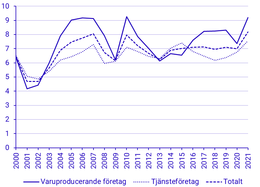 Rörelsemarginal (rörelseresultat efter avskrivningar i procent av omsättningen), för varu- resp. tjänsteproducerande företag och totalt, 2000-2020