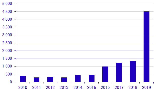 Number of British citizens who were granted Swedish citizenship, 2010-2019