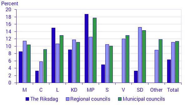 Graph: Resignations among elected representatives in the Riksdag, municipal councils and regional councils two years into the electoral period, by political party, 2018 elections