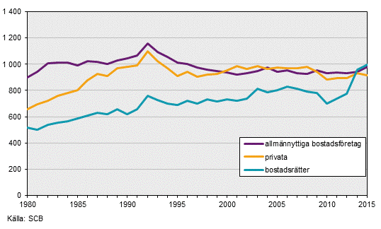 Intäkter lokaler 1980–2015, kr/m2 lokalyta