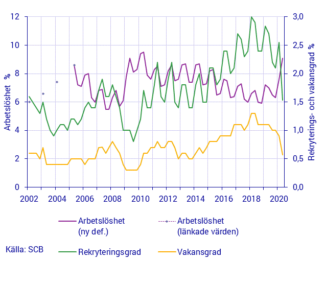 Tidserie över vakans- och rekryteringsgrad samt arbetslöshet