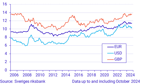 Exchange rates, monthly averages