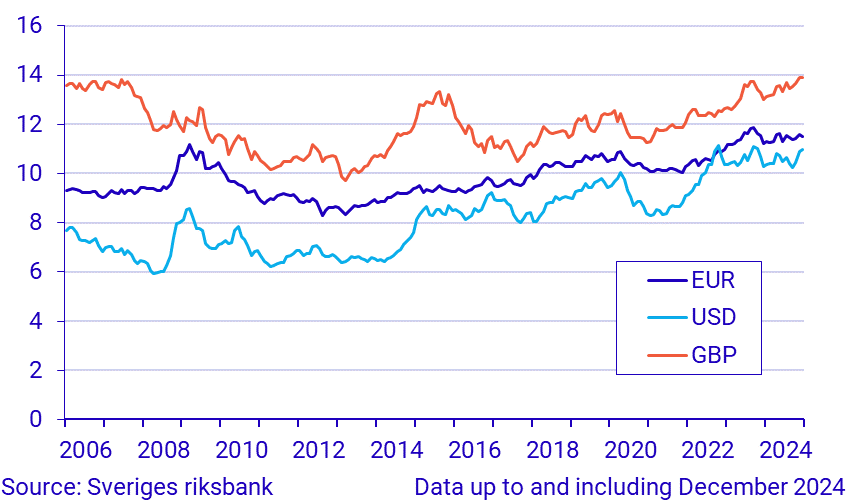 Exchange rates, monthly averages