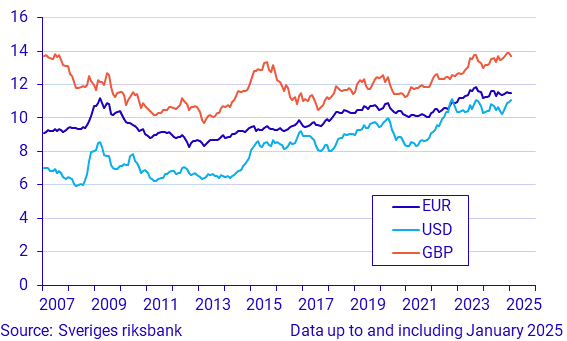 Exchange rates, monthly averages