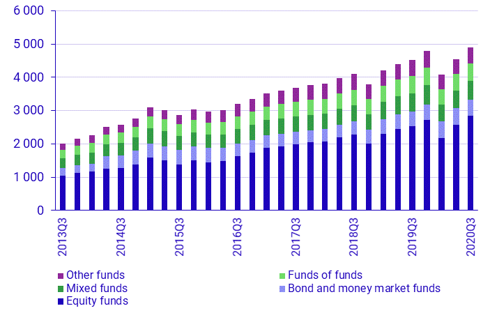 Investment funds 3rd quarter, 2020