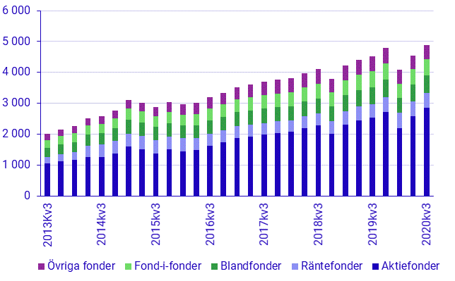 Investeringsfonder 3:e kvartalet, 2020