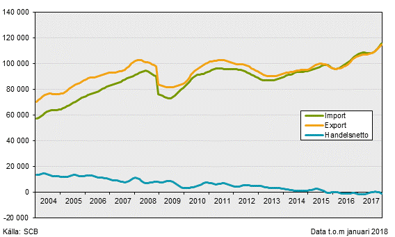 Varuexport, varuimport och handelsnetto, januari 2018, i löpande priser