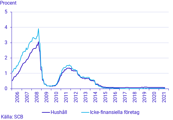 Finansmarknadsstatistik, augusti 2021