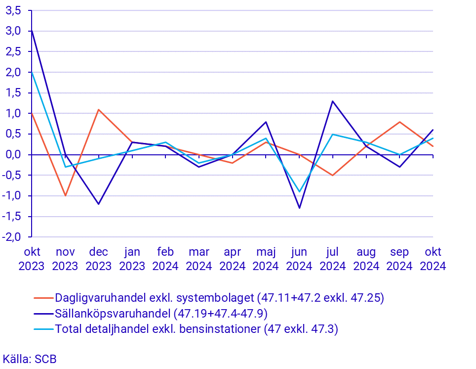 Detaljhandelns försäljning, oktober 2024