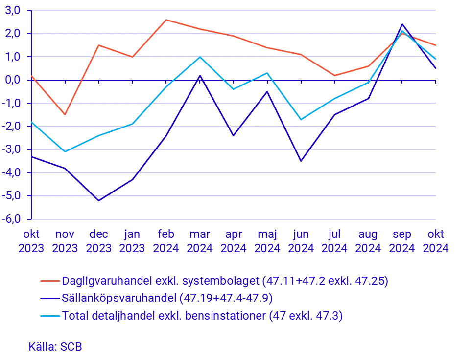 Detaljhandelns försäljning, oktober 2024