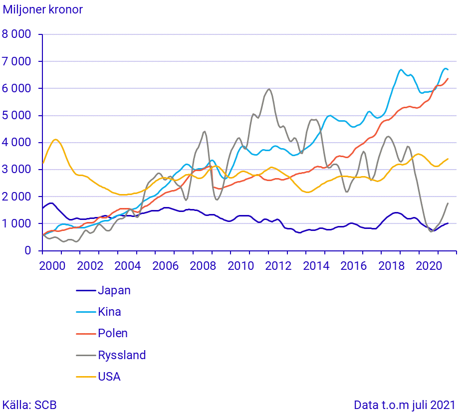 Import från stora handelspartner (3)