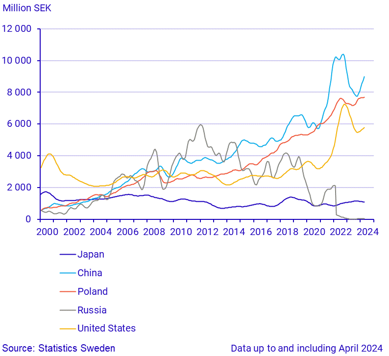 Imports from large trade partners (3)