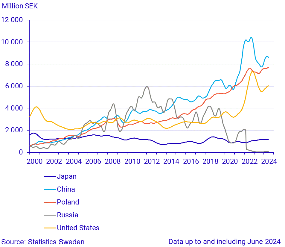 Imports from large trade partners (3)