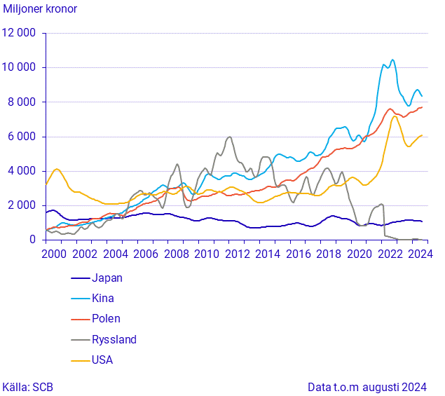 Import från stora handelspartner (3)