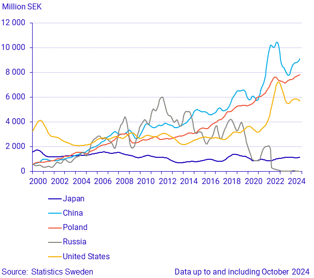 Imports from large trade partners (3)