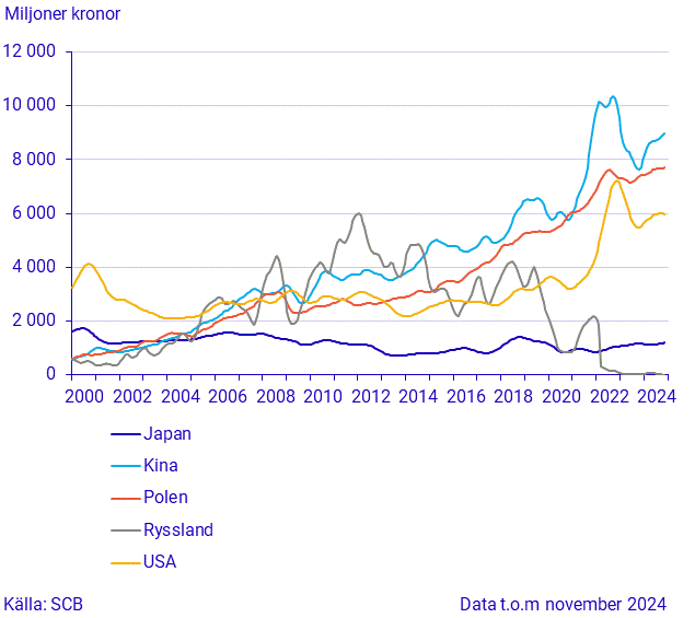 Import från stora handelspartner (3)