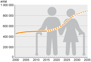 Linjediagram över antal personer 80 år eller äldre 2000–2014 samt prognos 2015–2035