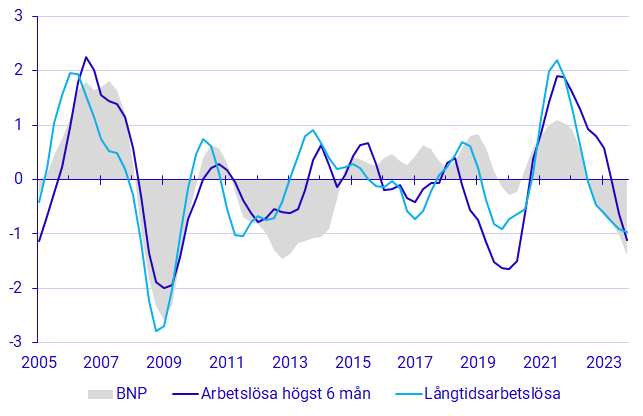 Diagram: Konjunkturserier för jobbchansen bland personer som varit arbetslösa högst 6 månader respektive för långtidsarbetslösa, samt för BNP