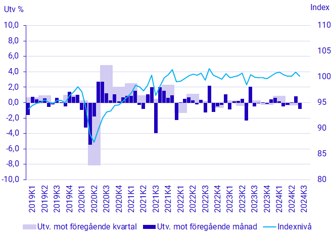 Diagram: BNP, säsongrensad volymutveckling och index (2023=100)