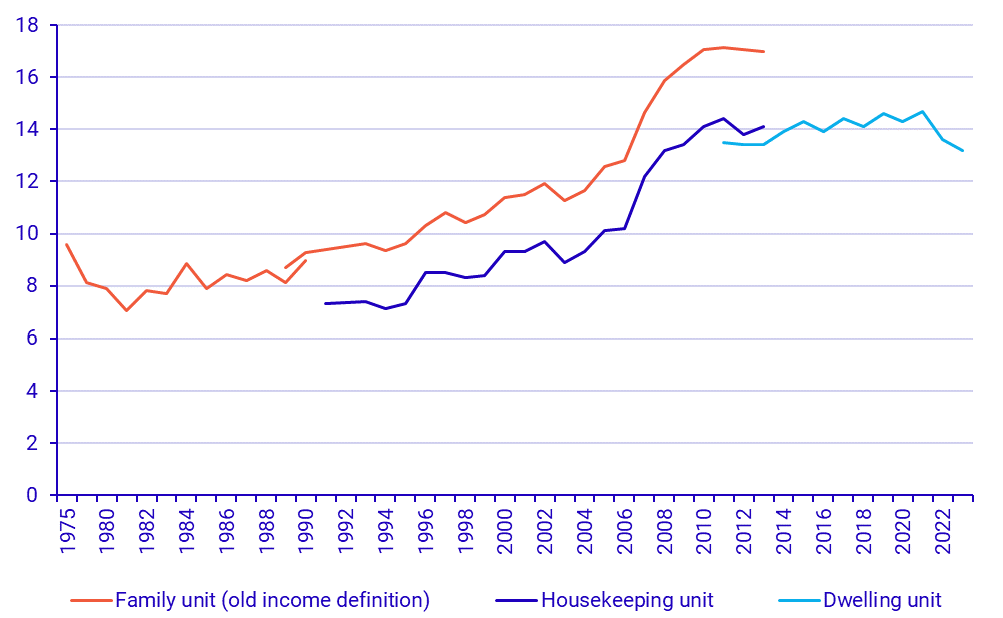 Graph: At risk of poverty rate 1975–2023