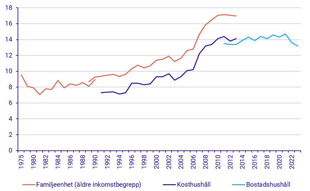 Graph: Andel med låg ekonomisk standard 1975–2023